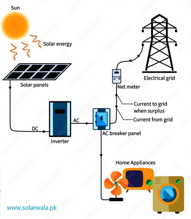 5Kw Solar System Price in Pakistan | Islamabad - Solar Wala