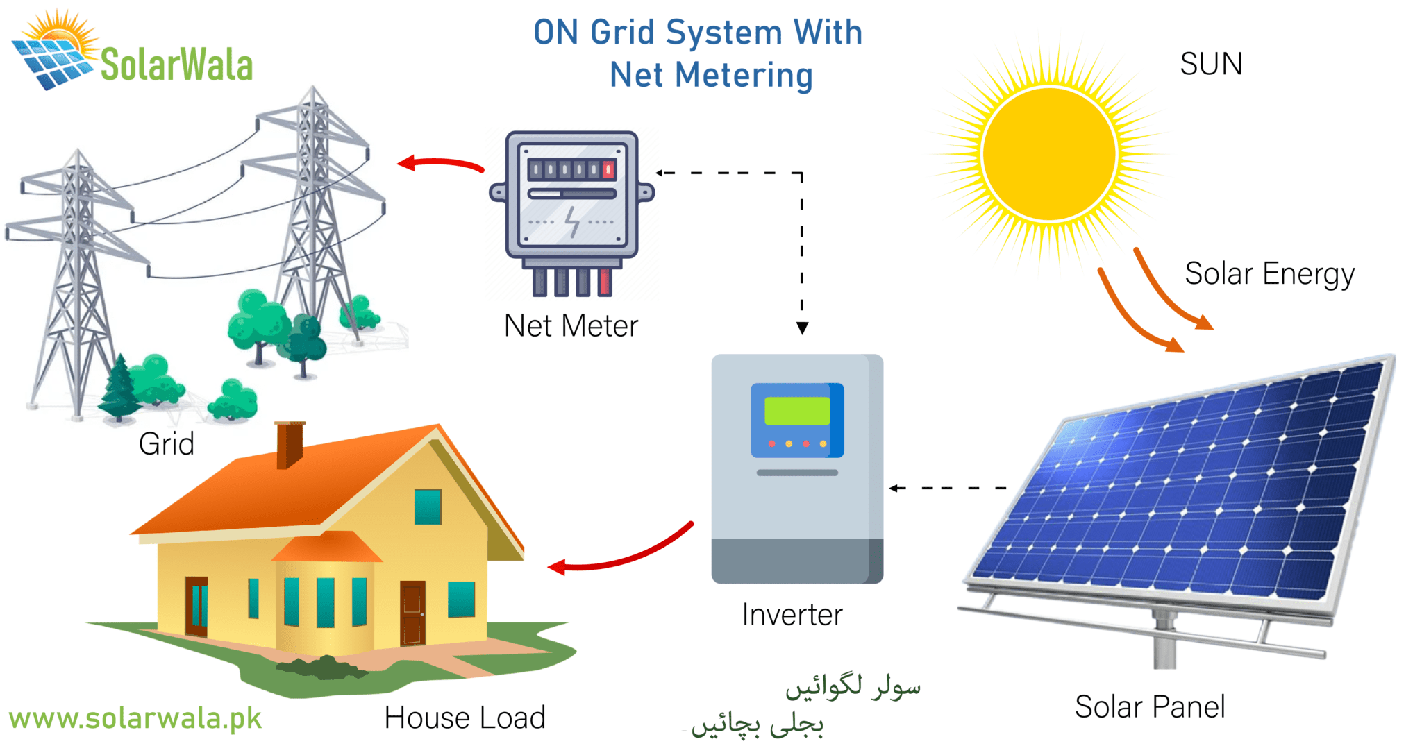 5Kw Solar System Price in Pakistan | Islamabad | Lahore 2023